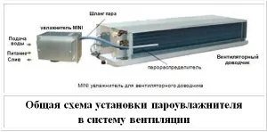 Изотермическое увлажнение в приточной системе вентиляции