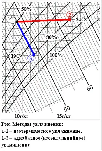 Методы увлажнения